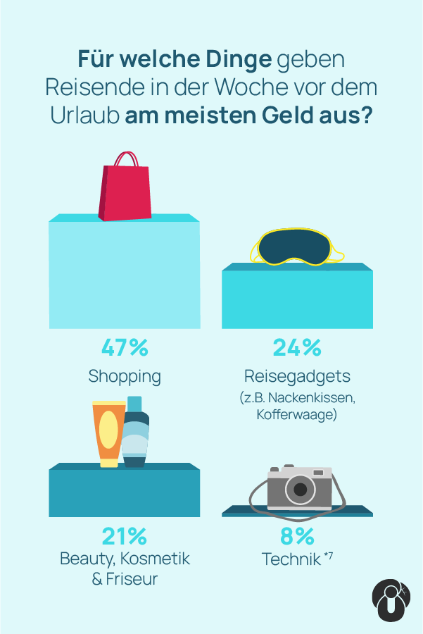 Prozentuale Ausgaben vor dem Urlaub: Shopping 47% (rote Tasche), Reisegadgets 24% (Schlafmaske), Beauty 21% (Kosmetik), Technik 8% (Kamera). Text oben: